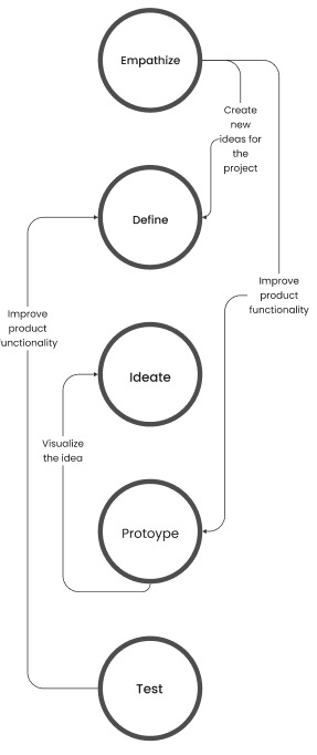 ui-ux process